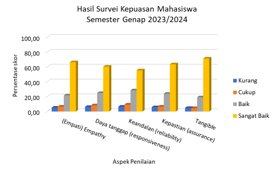 survey kepuasan mahasiswa 2023 24